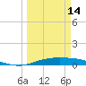 Port Lavaca tide chart for Thursday, March 14, 2024