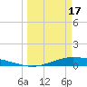 Port Lavaca tide chart for Sunday, March 17, 2024