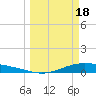 Port Lavaca tide chart for Monday, March 18, 2024