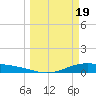 Port Lavaca tide chart for Tuesday, March 19, 2024