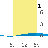 Port Lavaca tide chart for Friday, March 1, 2024