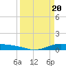Port Lavaca tide chart for Wednesday, March 20, 2024