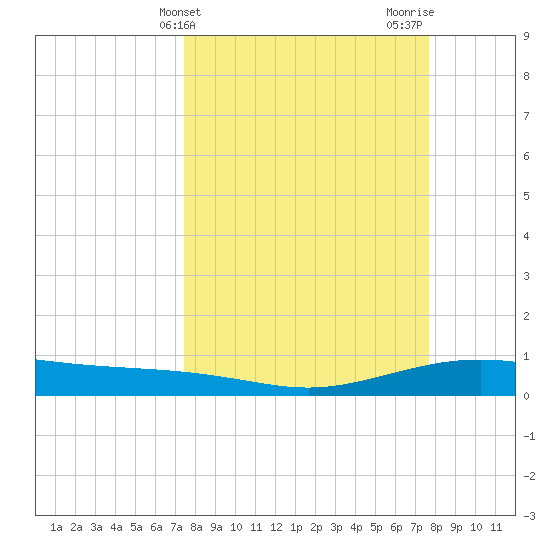 Port Lavaca tide chart for Friday, March 22, 2024