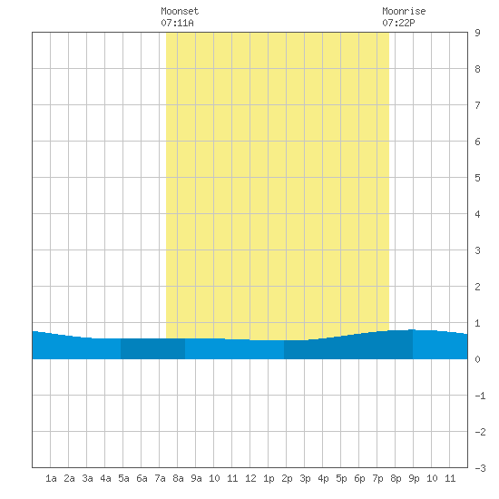 Port Lavaca tide chart for Sunday, March 24, 2024
