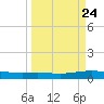 Port Lavaca tide chart for Sunday, March 24, 2024