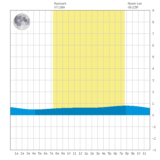 Port Lavaca tide chart for Monday, March 25, 2024