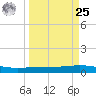 Port Lavaca tide chart for Monday, March 25, 2024