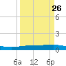 Port Lavaca tide chart for Tuesday, March 26, 2024