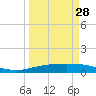 Port Lavaca tide chart for Thursday, March 28, 2024