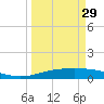 Port Lavaca tide chart for Friday, March 29, 2024