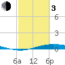 Port Lavaca tide chart for Sunday, March 3, 2024
