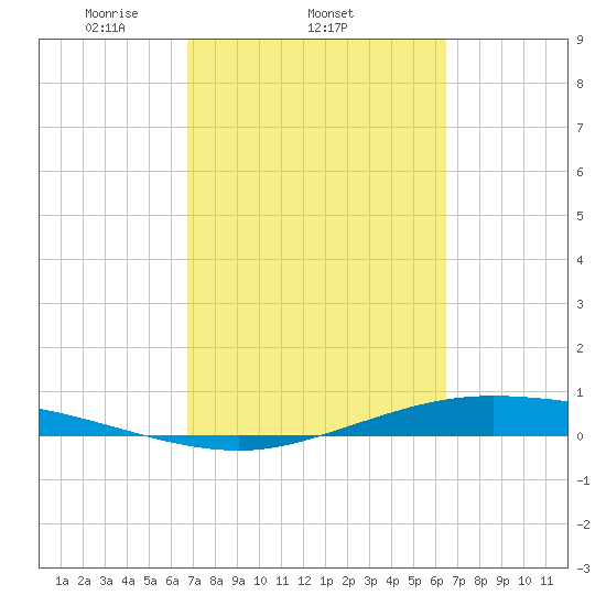 Port Lavaca tide chart for Monday, March 4, 2024