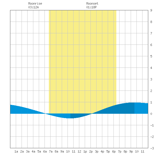 Port Lavaca tide chart for Tuesday, March 5, 2024