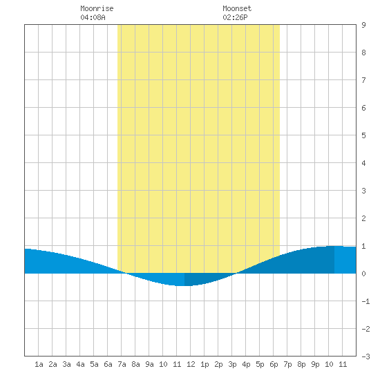 Port Lavaca tide chart for Wednesday, March 6, 2024