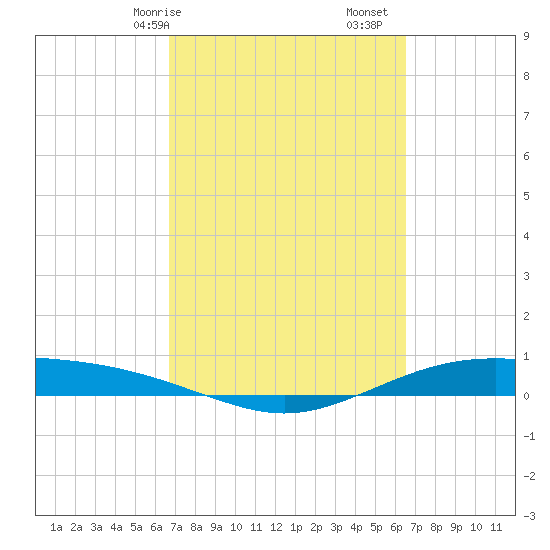 Port Lavaca tide chart for Thursday, March 7, 2024