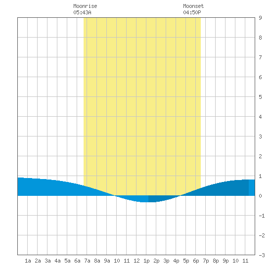 Port Lavaca tide chart for Friday, March 8, 2024