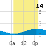 Port Lavaca tide chart for Sunday, April 14, 2024