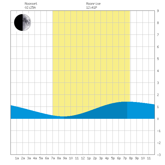 Port Lavaca tide chart for Monday, April 15, 2024