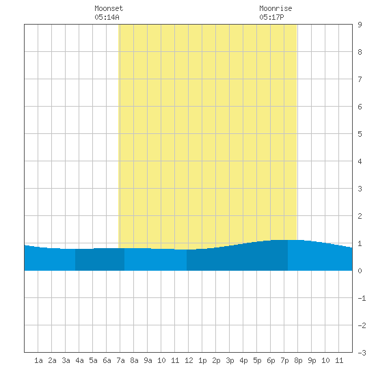 Port Lavaca tide chart for Saturday, April 20, 2024