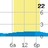 Port Lavaca tide chart for Monday, April 22, 2024