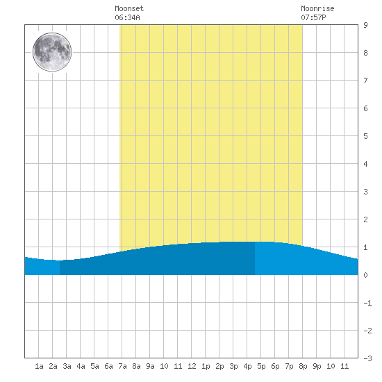 Port Lavaca tide chart for Tuesday, April 23, 2024