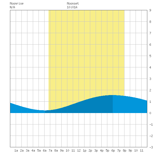 Port Lavaca tide chart for Sunday, April 28, 2024