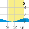 Port Lavaca tide chart for Tuesday, April 2, 2024