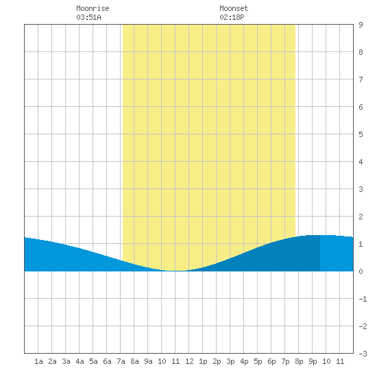 Port Lavaca tide chart for Wednesday, April 3, 2024