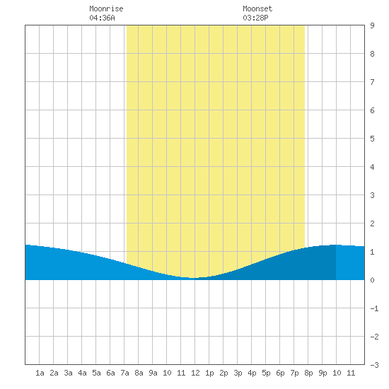 Port Lavaca tide chart for Thursday, April 4, 2024