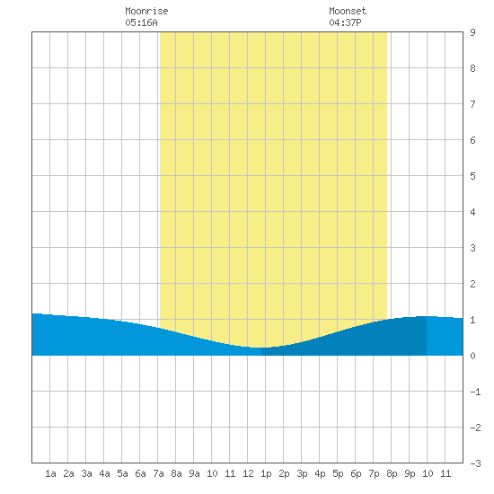 Port Lavaca tide chart for Friday, April 5, 2024