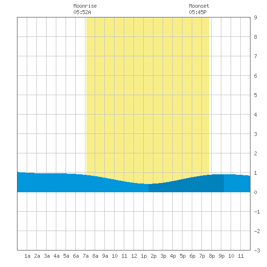 Port Lavaca tide chart for Saturday, April 6, 2024