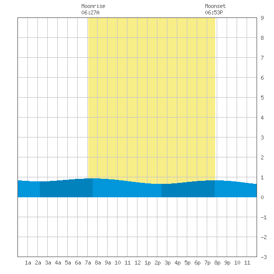 Port Lavaca tide chart for Sunday, April 7, 2024