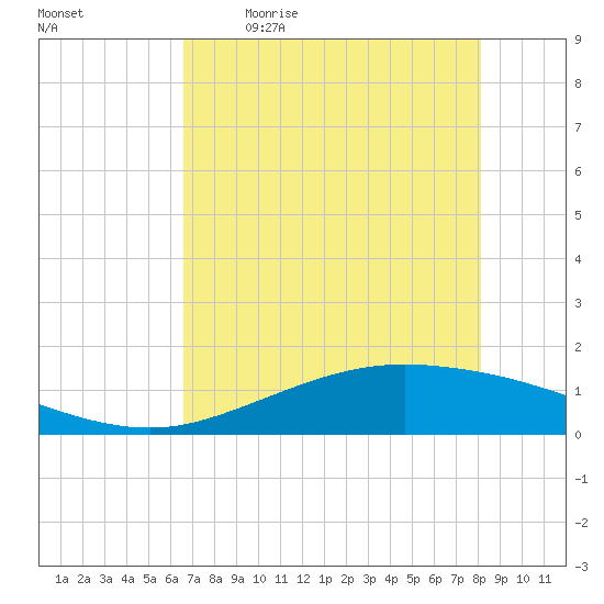 Port Lavaca tide chart for Saturday, May 11, 2024