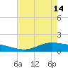 Port Lavaca tide chart for Tuesday, May 14, 2024