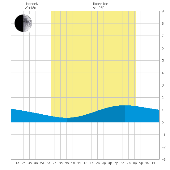 Port Lavaca tide chart for Wednesday, May 15, 2024