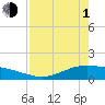 Port Lavaca tide chart for Wednesday, May 1, 2024