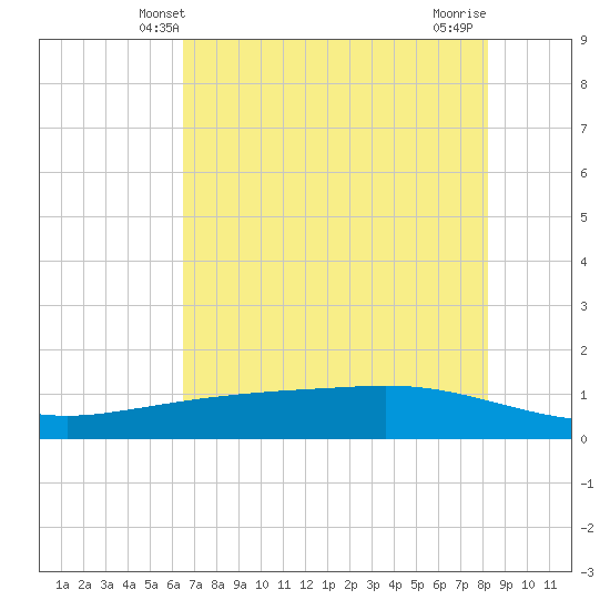 Port Lavaca tide chart for Monday, May 20, 2024