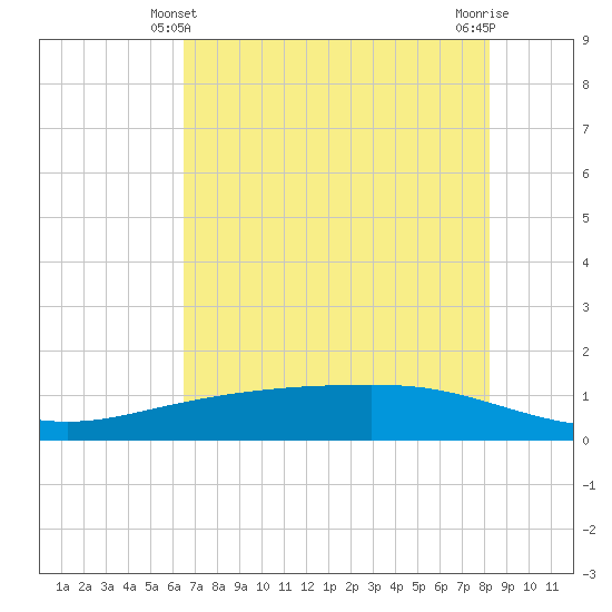Port Lavaca tide chart for Tuesday, May 21, 2024