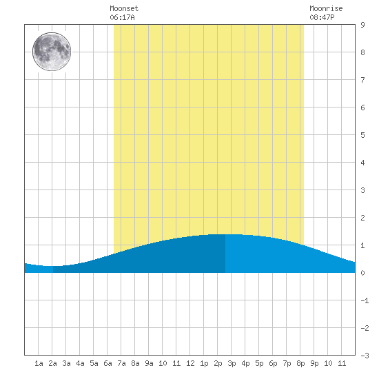 Port Lavaca tide chart for Thursday, May 23, 2024