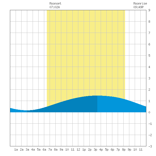 Port Lavaca tide chart for Friday, May 24, 2024