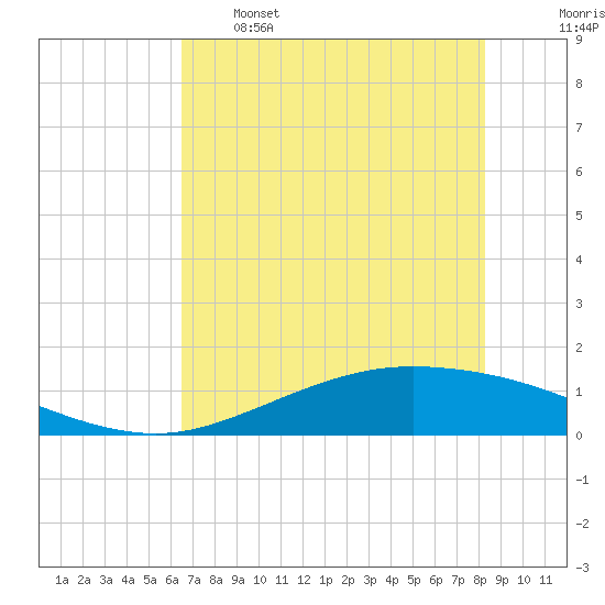 Port Lavaca tide chart for Sunday, May 26, 2024