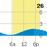 Port Lavaca tide chart for Sunday, May 26, 2024