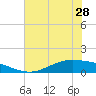 Port Lavaca tide chart for Tuesday, May 28, 2024