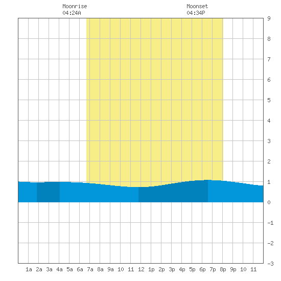 Port Lavaca tide chart for Saturday, May 4, 2024