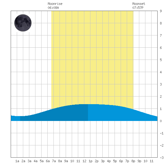 Port Lavaca tide chart for Tuesday, May 7, 2024