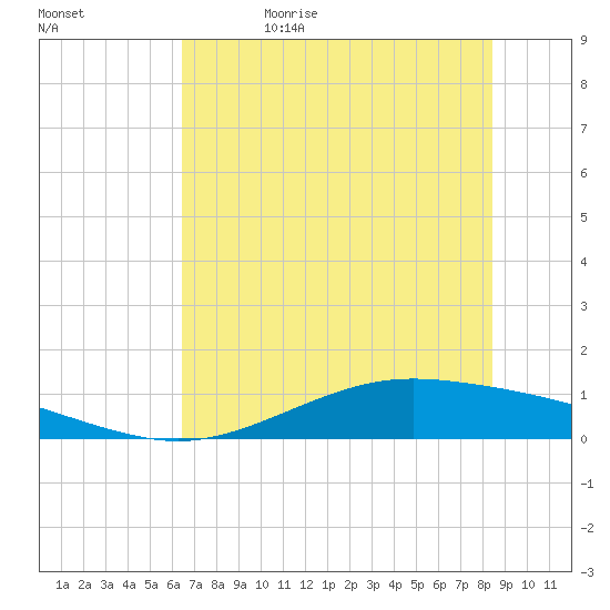 Port Lavaca tide chart for Monday, June 10, 2024