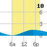 Port Lavaca tide chart for Monday, June 10, 2024