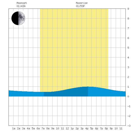 Port Lavaca tide chart for Friday, June 14, 2024