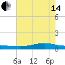 Port Lavaca tide chart for Friday, June 14, 2024