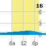 Port Lavaca tide chart for Sunday, June 16, 2024